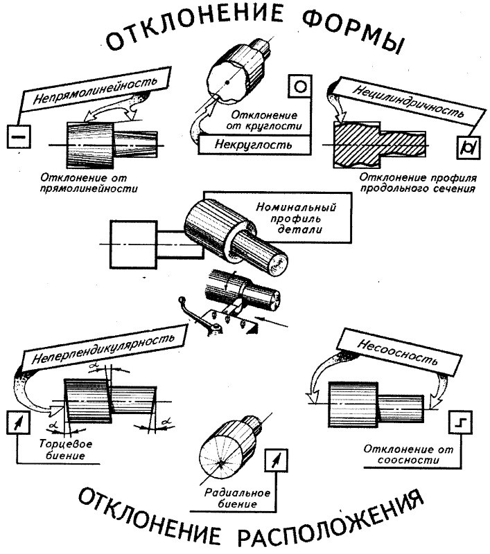 Соосность валов по гост