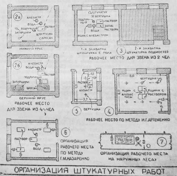 Рабочее место штукатура. Схема организации рабочего места при выполнении штукатурных работ. Схема организации рабочего места штукатура при оштукатуривании стен. Организация рабочего места для штукатурных работ схема. Схема организации рабочего места звена штукатуров.