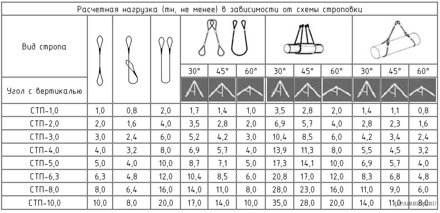 К чему относятся стропы и траверсы и схемы строповки