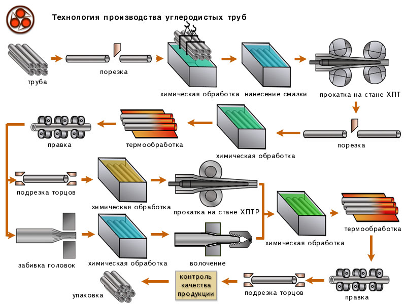 Схема производства стали