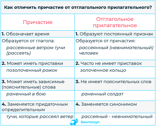 Чем отличается полная. Как отличить причастия от отглагольных прилагательных. Как отличить Причастие от отглагольного прилагательного 7. Как различать причастия от отглагольных прилагательных. Как отличить Причастие от глагольного прилагательного.