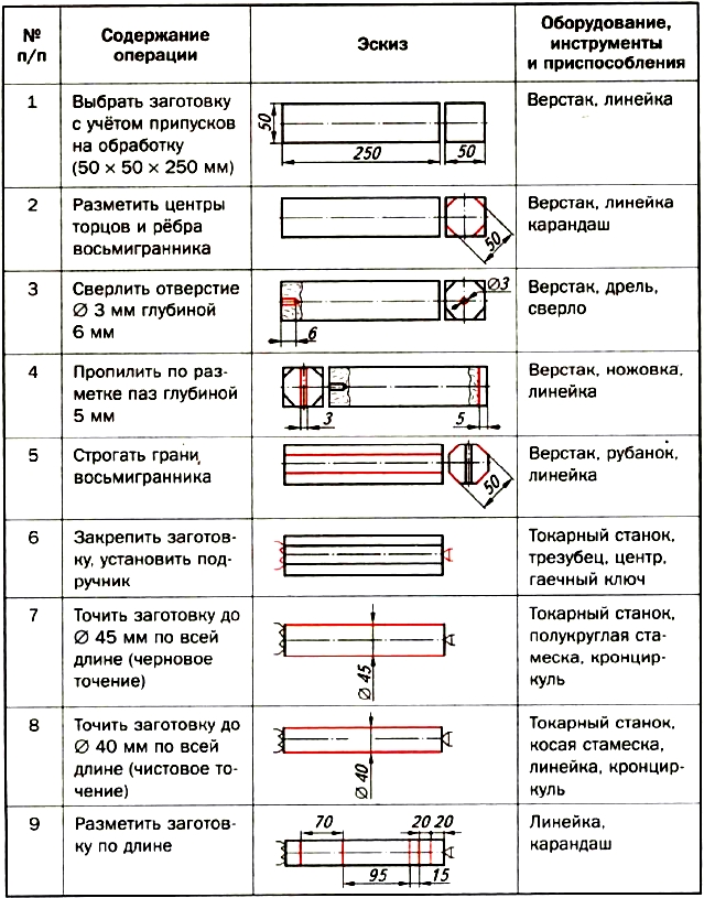 Технологическая карта образец по технологии 6 класс мальчики