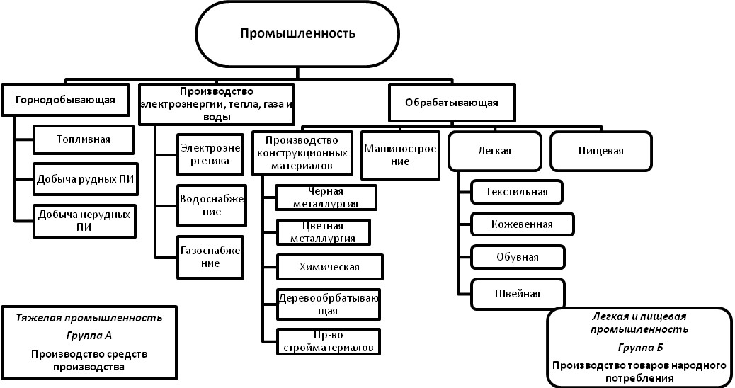 На основе рисунка 109 составьте схему отрасли легкой промышленности для своего