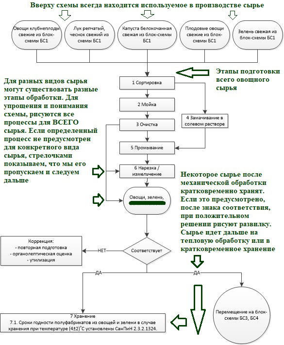 Процесс производства товара схема