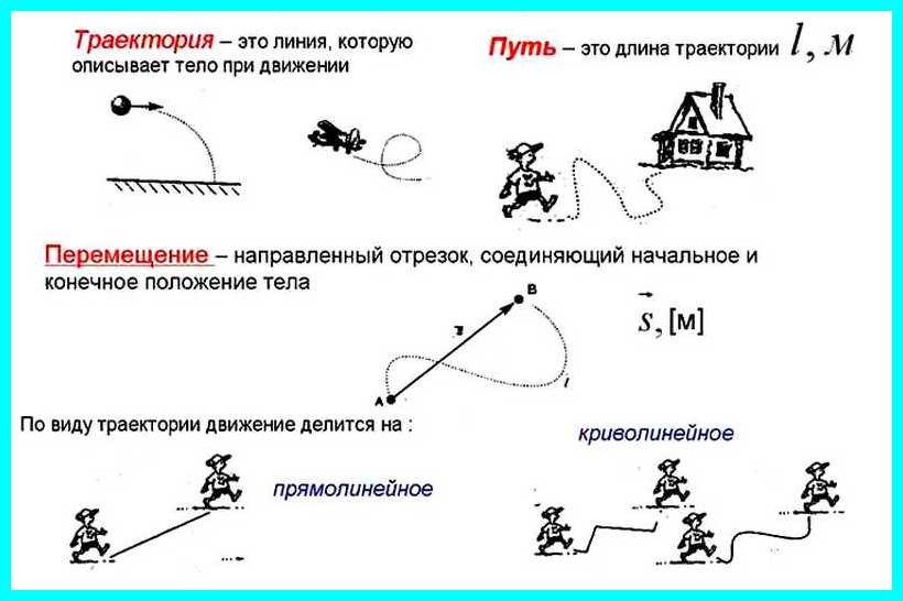 На рисунке показаны траектории движения для четырех частиц