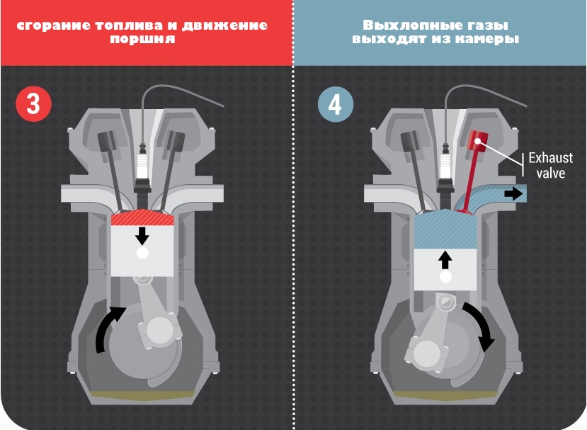 Четырехтактный двигатель. Камера сгорания 4 тактного двигателя схема. Схема двигателя внутреннего сгорания 4 тактного мопеда Альфа. Принцип работы четырехтактного двигателя мотоцикла. ВМТ 4 тактного двигателя.