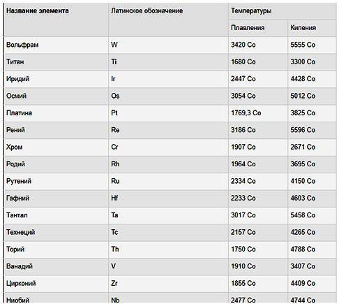 Metal list. Легкоплавкие металлы. Самые легкоплавкие металлы список. Наиболее легкоплавкий металл. Самый легкоплавкий метал.