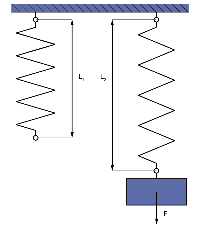 Измерение пружины. Две пружины с коэффициентами жёсткости к1=40 +. Последовательное соединение пружин. Жесткость скрепленной пружины. Коэффициент жёсткости пружины автомобиля.