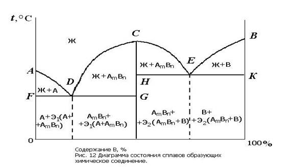 Виды диаграмм состояния сплавов