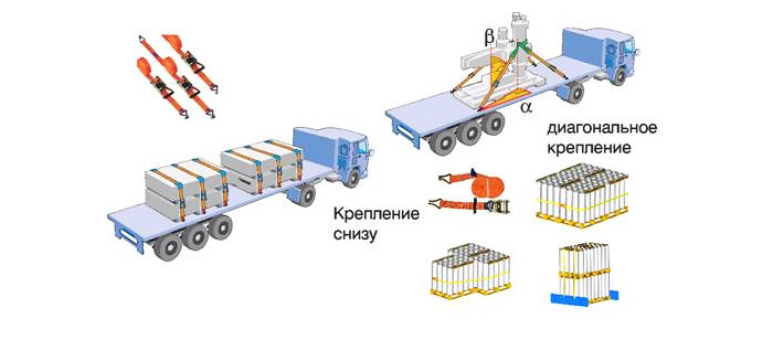 Схема размещения и крепления грузов должна содержать