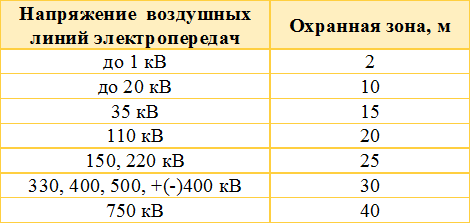 Охранная зона вл 0.4 кв. Охранная зона воздушной линии 0.4 кв. Охранная зона воздушной кабельной линии 0.4 кв. Охранная зона вл 0 4 10кв.