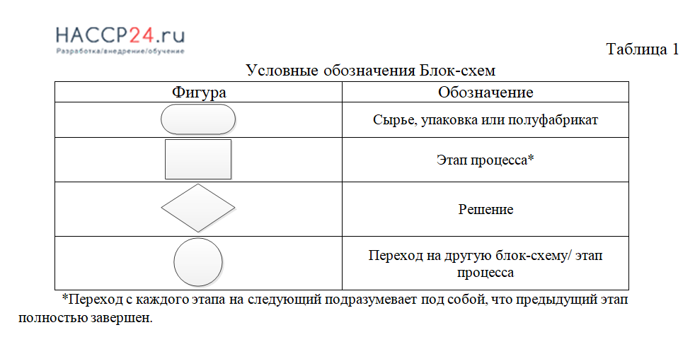 Блок схема технологического процесса приготовления вторых блюд хассп