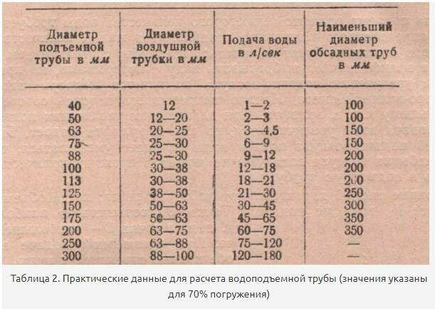 Диаметр воздушных. Диаметры водоподъемных труб. Диаметр воды. Таблица расчета аэролифта. Диаметр водоподъемной трубы в см.