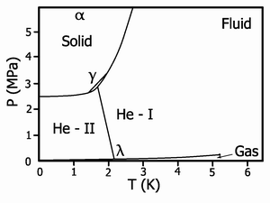 Фазовая диаграмма гелия