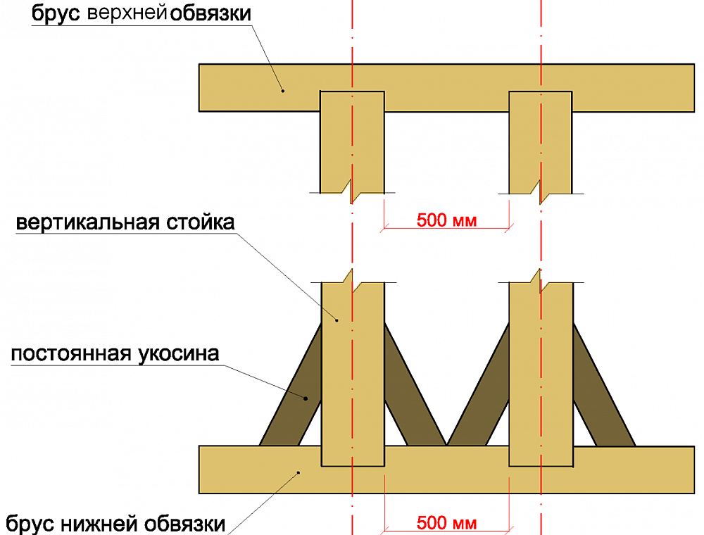 Укосины каркасного дома схема