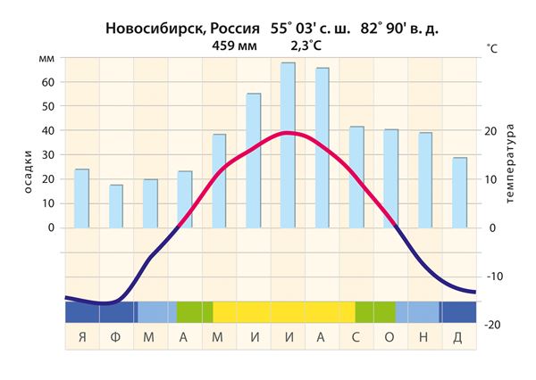 Климат новосибирска. Климатическая диаграмма Новосибирска. Климатическая диаграмма Новосибирска за 2021 год. Климатическая диаграмма города Новосибирска 2022. Климатическая диаграмма Сербии 2021.