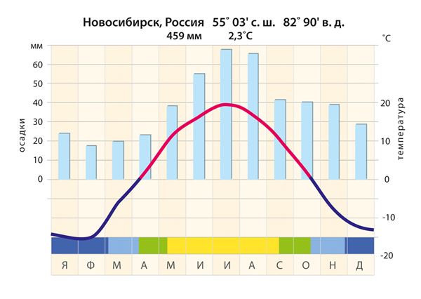 Новосибирск климат. Климатическая диаграмма Новосибирска. Климатическая диаграмма Новосибирска за 2021 год. Климатическая диаграмма города Новосибирска 2022. Климатическая диаграмма Сербии 2021.